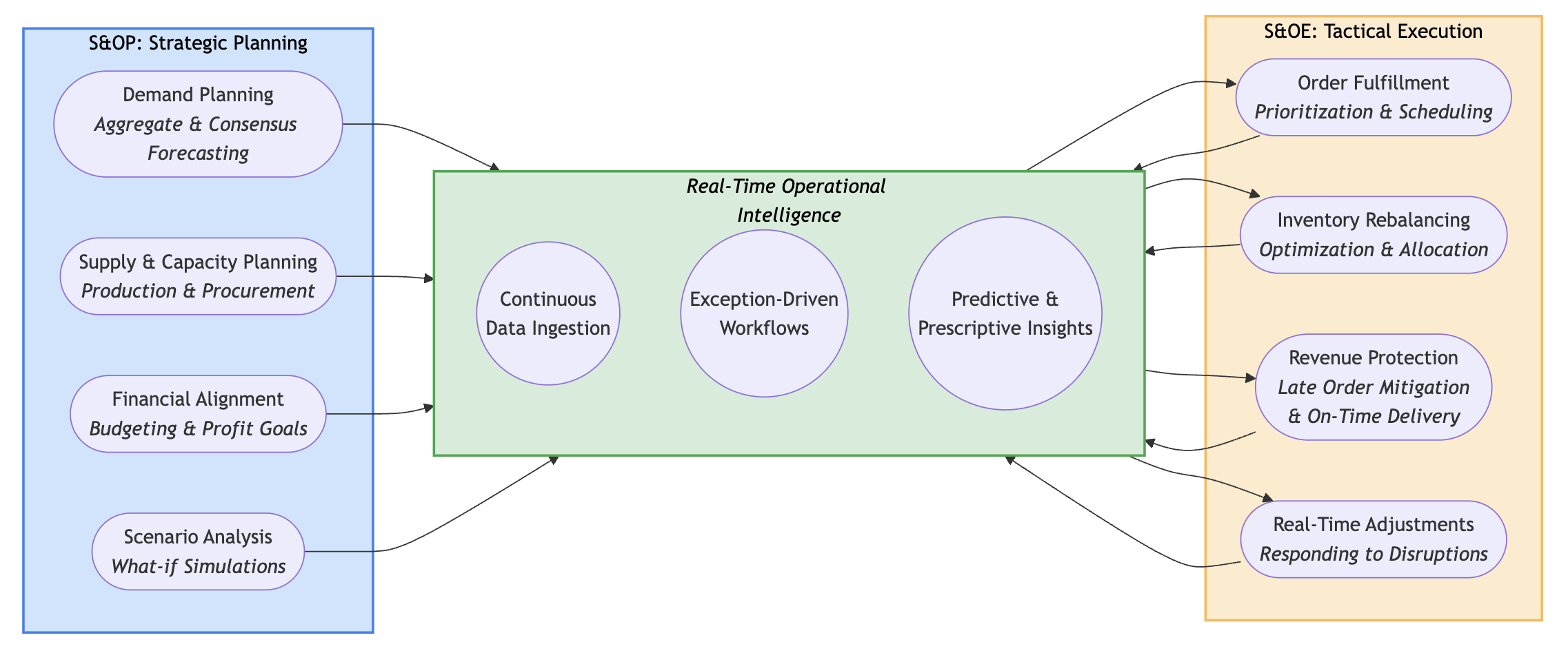 Accelerate S&OP and S&OE with OpsVeda for Tangible, Fast Business Impact